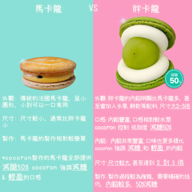胖卡龍的內餡明顯比傳統馬卡龍多，甚至會加入水果、餅乾等配料，尺寸也比傳統馬卡龍大2-3倍。 口感: 內餡豐富，口感相對較濕潤，COCORON 控制低甜度 減糖50%。 內餡: 胖卡龍的內餡非常豐富，口味選擇也更多樣化，COCORON強調減糖和輕盈的內餡。 尺寸: 尺寸較大，甚至達到傳統馬卡龍的兩到三倍。 製作: 製作過程較為複雜，需要精確的技巧，內餡較多，50%減糖